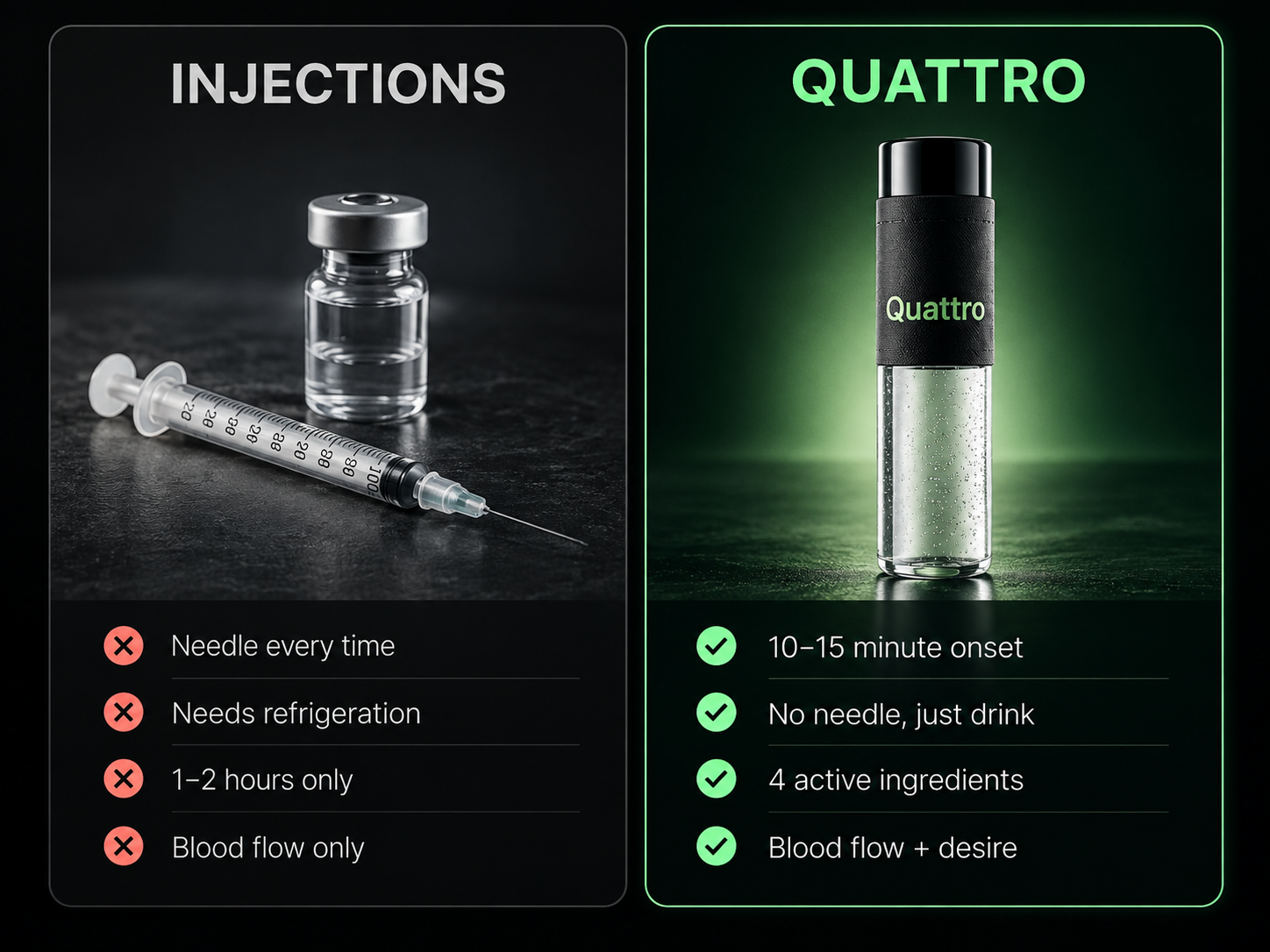 Injections compared with Quattro